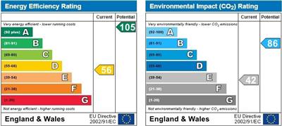 EPC Graph for School End, Aynho